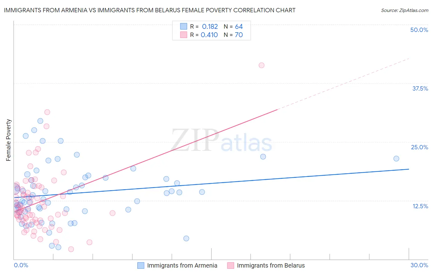 Immigrants from Armenia vs Immigrants from Belarus Female Poverty