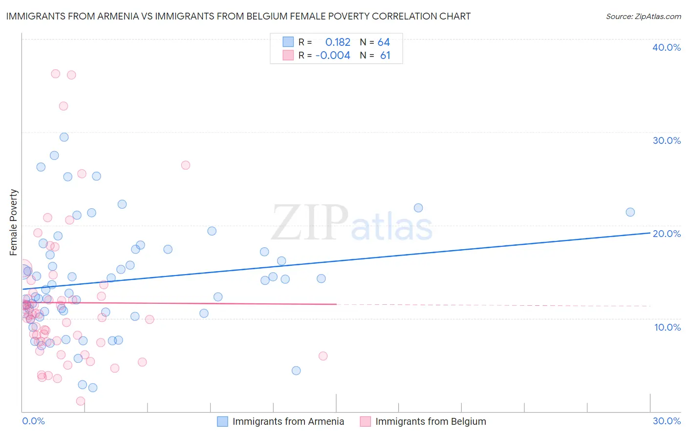 Immigrants from Armenia vs Immigrants from Belgium Female Poverty