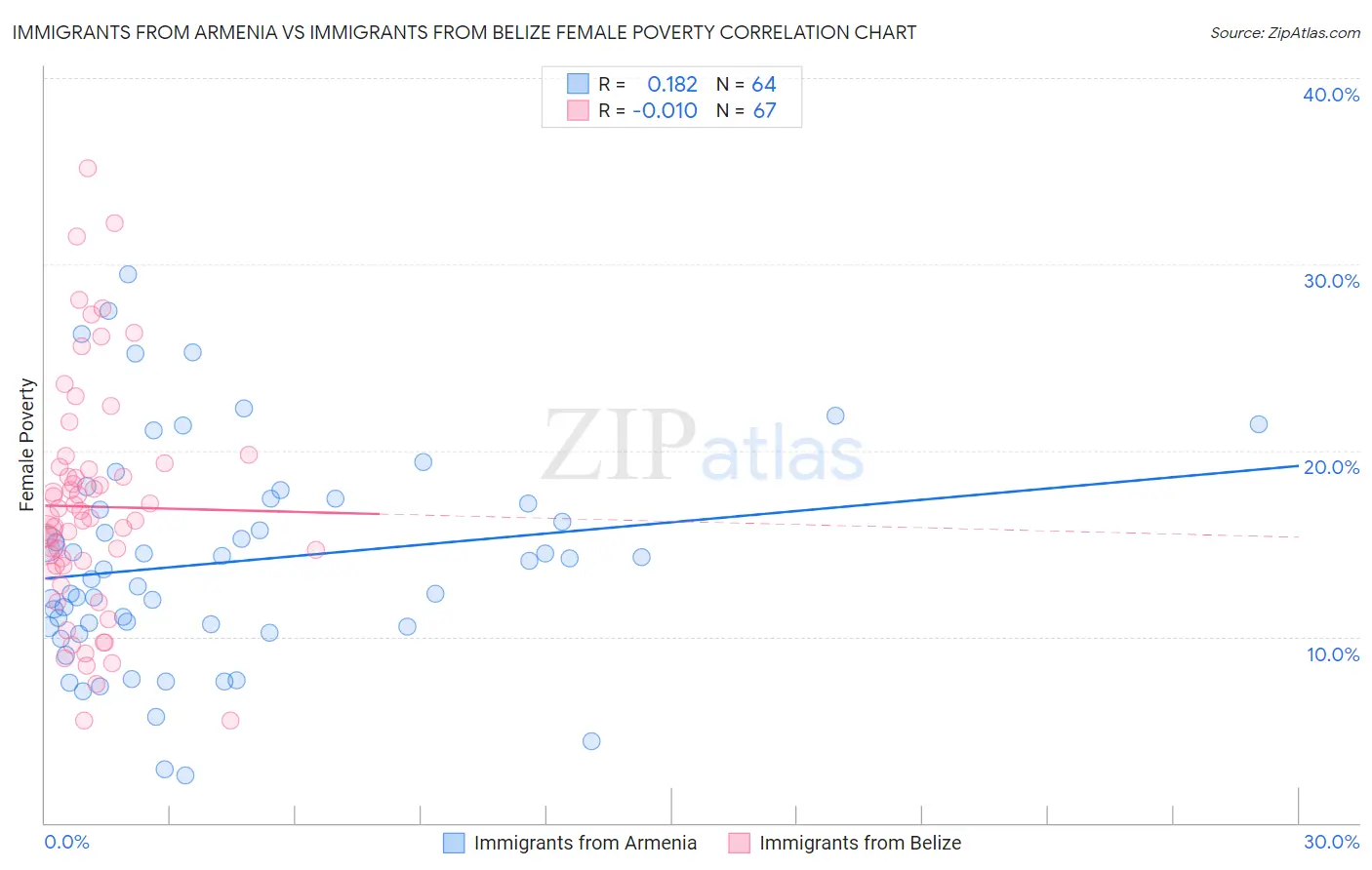Immigrants from Armenia vs Immigrants from Belize Female Poverty