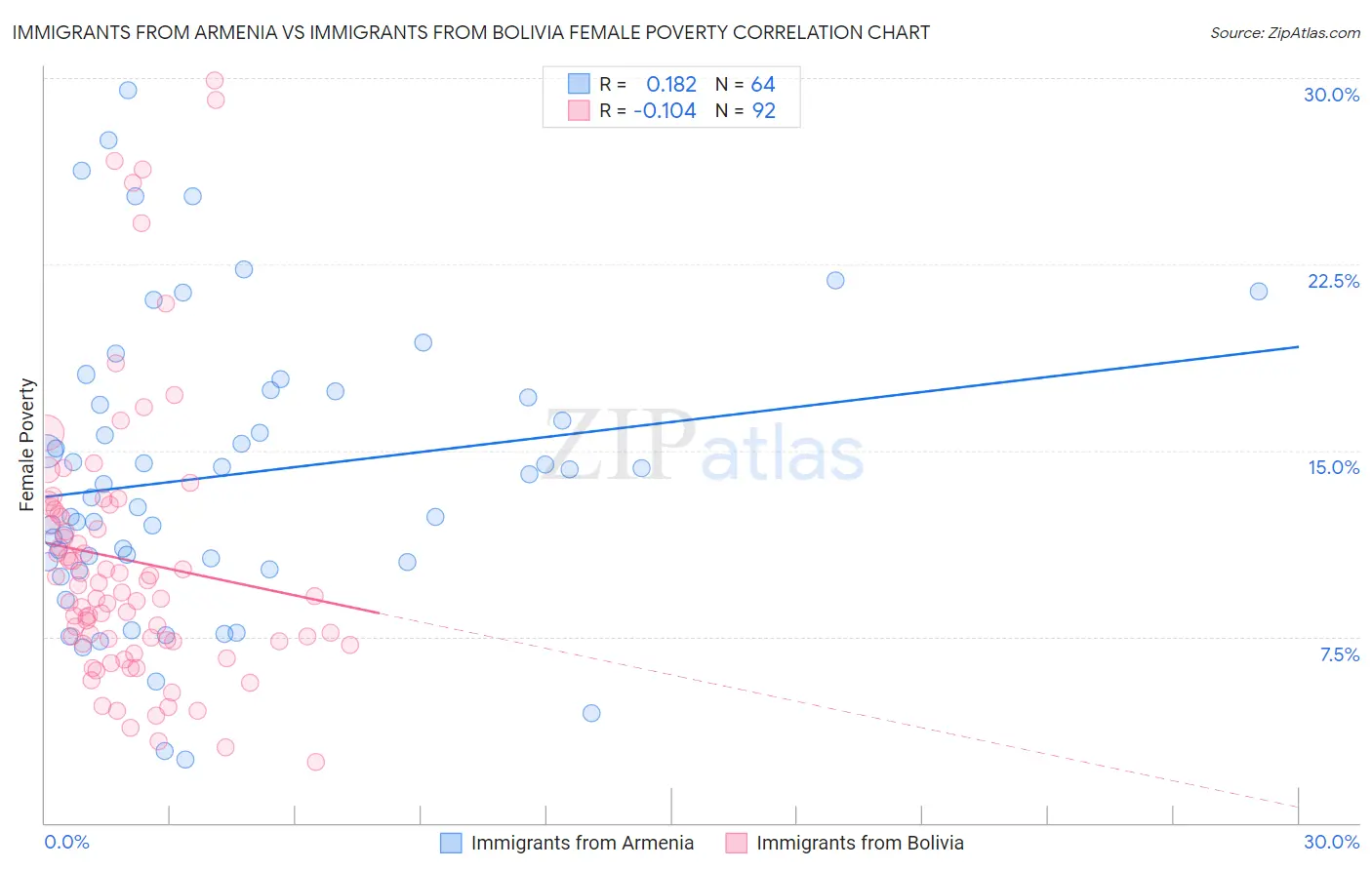 Immigrants from Armenia vs Immigrants from Bolivia Female Poverty