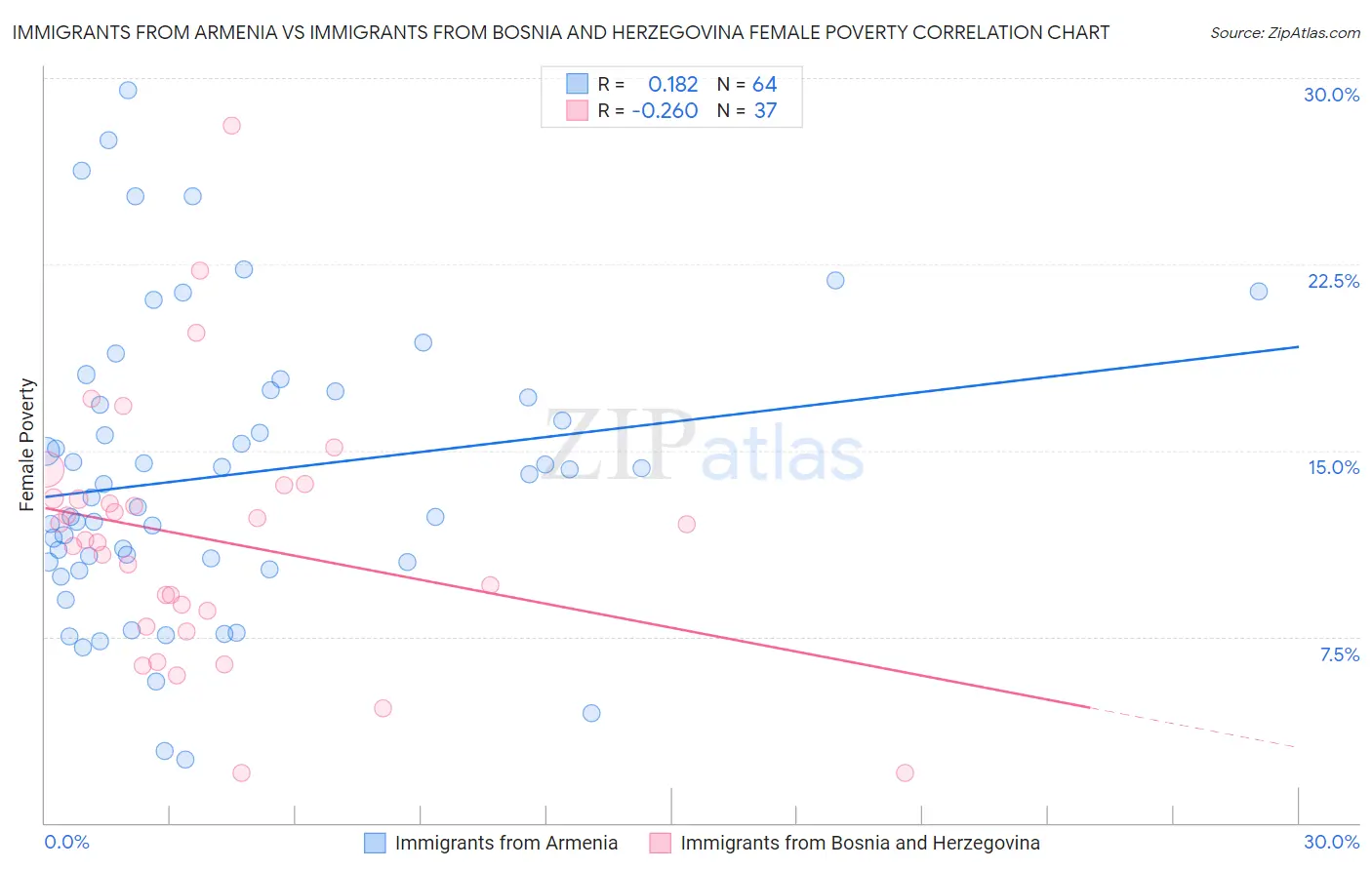 Immigrants from Armenia vs Immigrants from Bosnia and Herzegovina Female Poverty