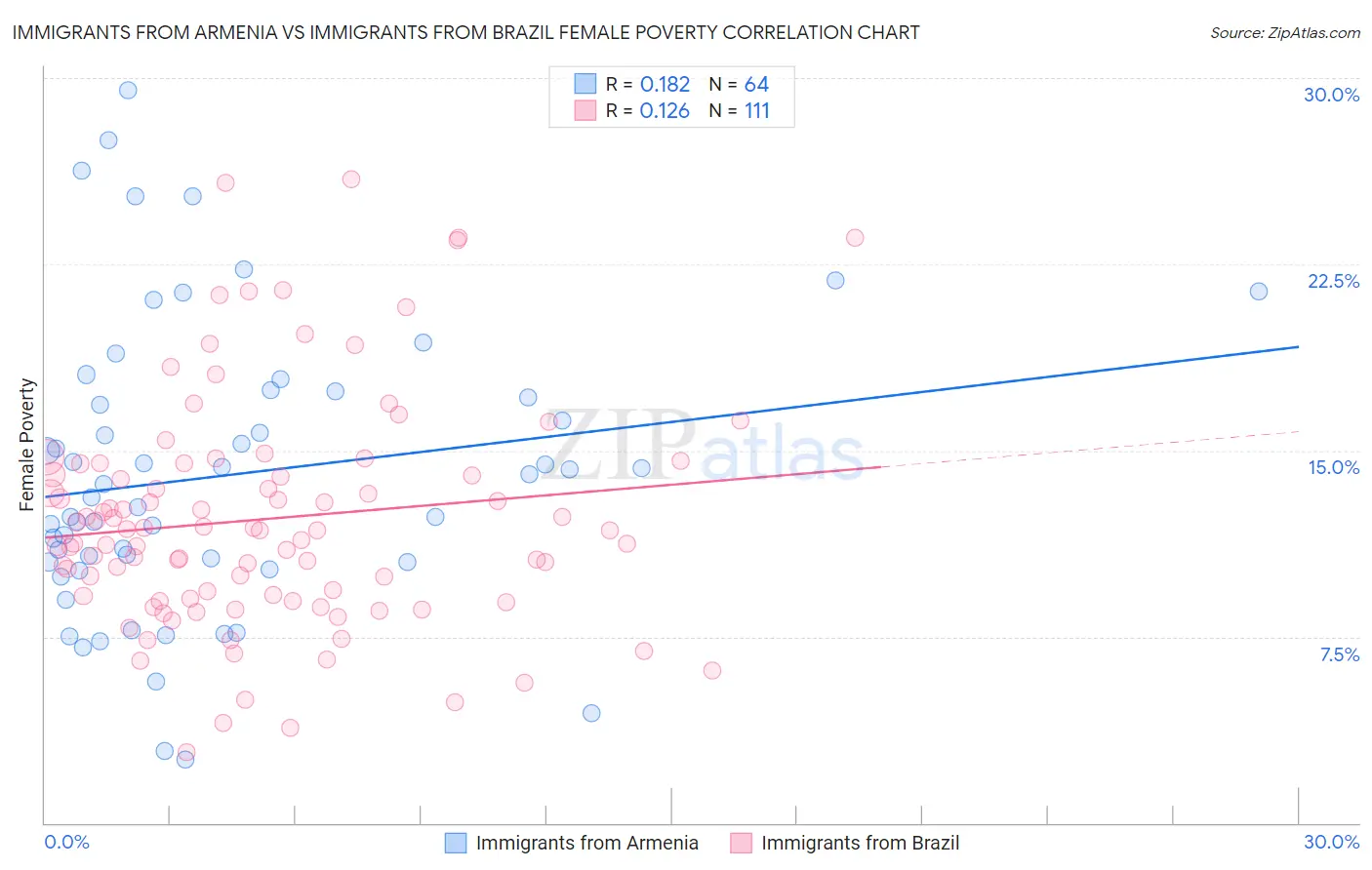 Immigrants from Armenia vs Immigrants from Brazil Female Poverty