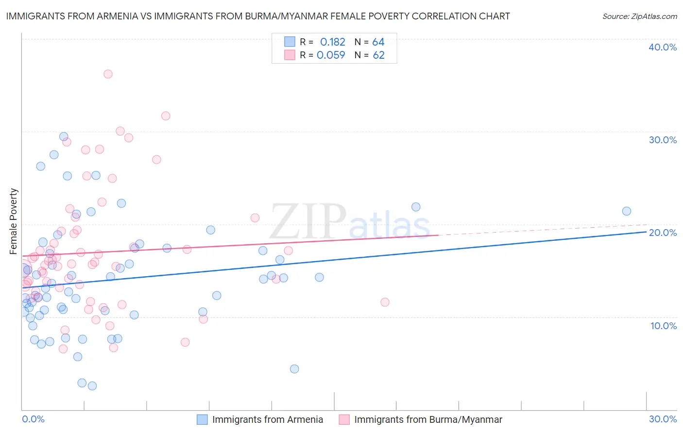 Immigrants from Armenia vs Immigrants from Burma/Myanmar Female Poverty