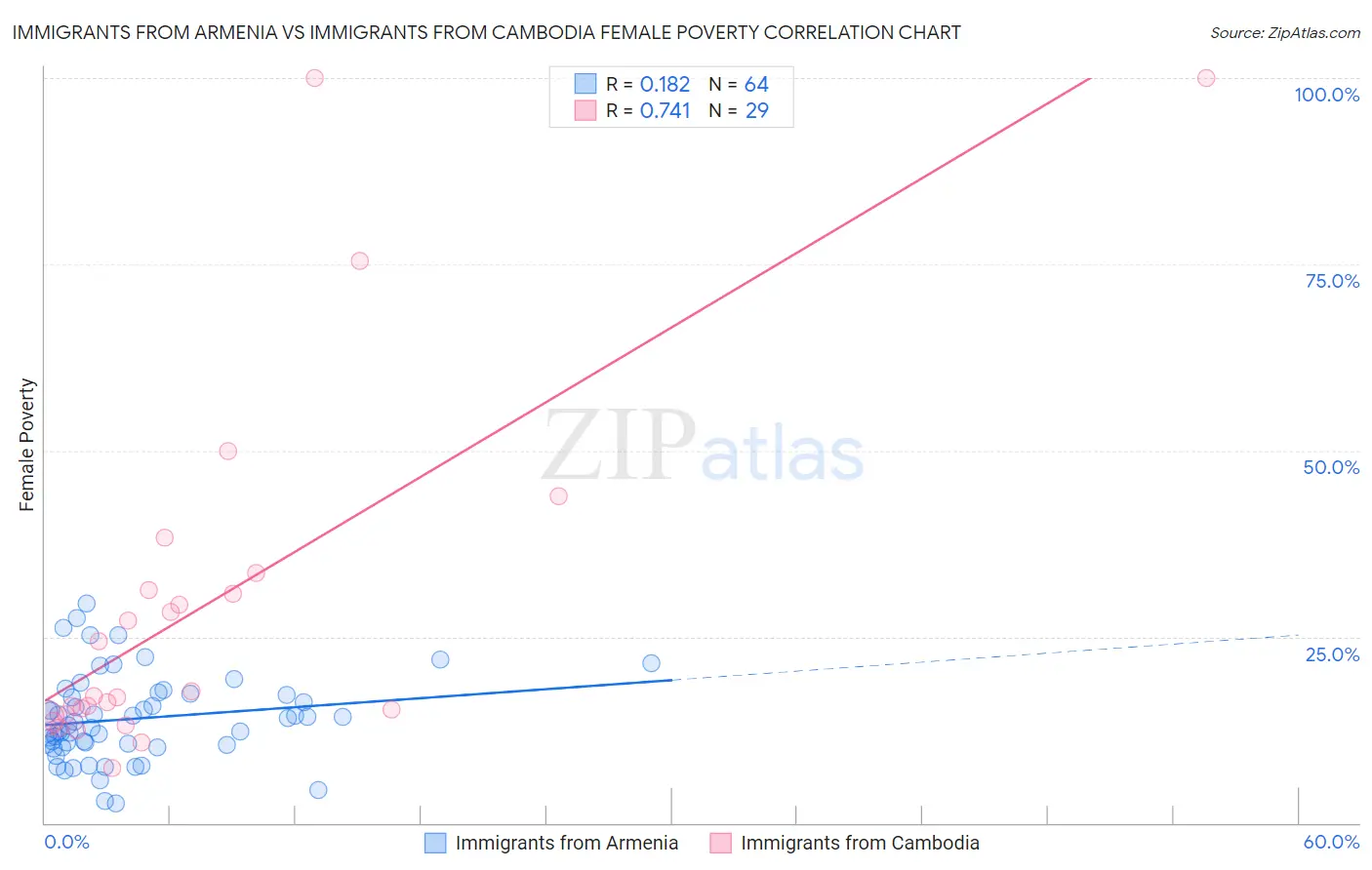 Immigrants from Armenia vs Immigrants from Cambodia Female Poverty