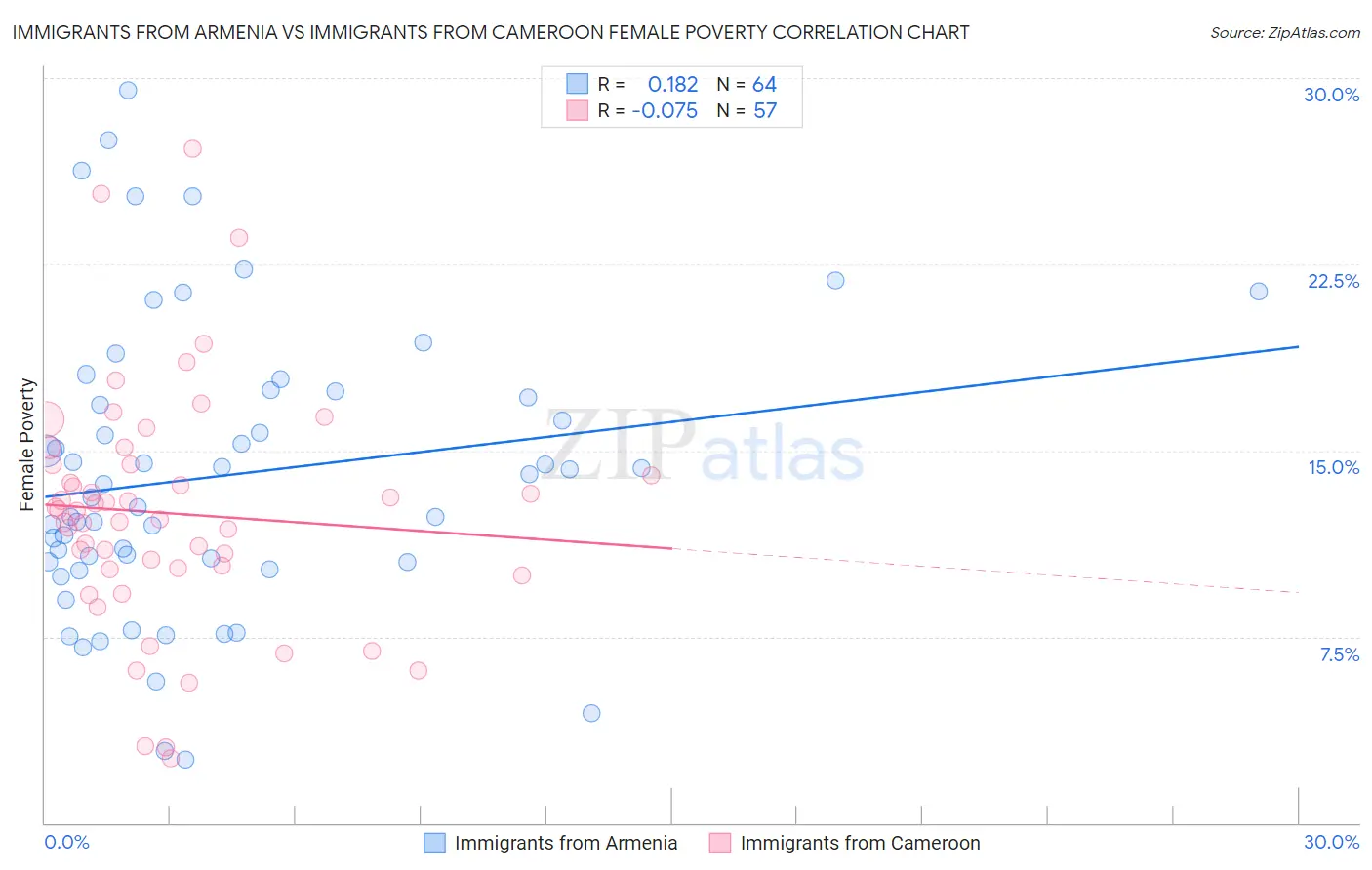 Immigrants from Armenia vs Immigrants from Cameroon Female Poverty