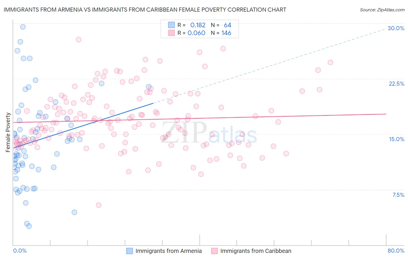 Immigrants from Armenia vs Immigrants from Caribbean Female Poverty