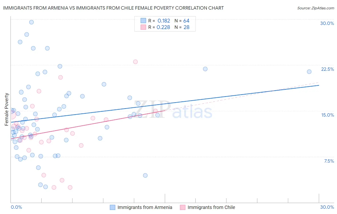 Immigrants from Armenia vs Immigrants from Chile Female Poverty