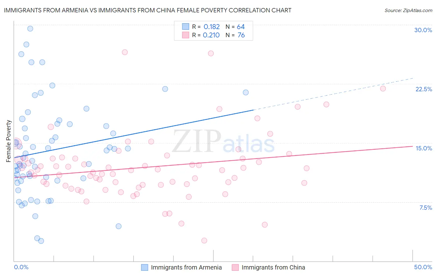 Immigrants from Armenia vs Immigrants from China Female Poverty