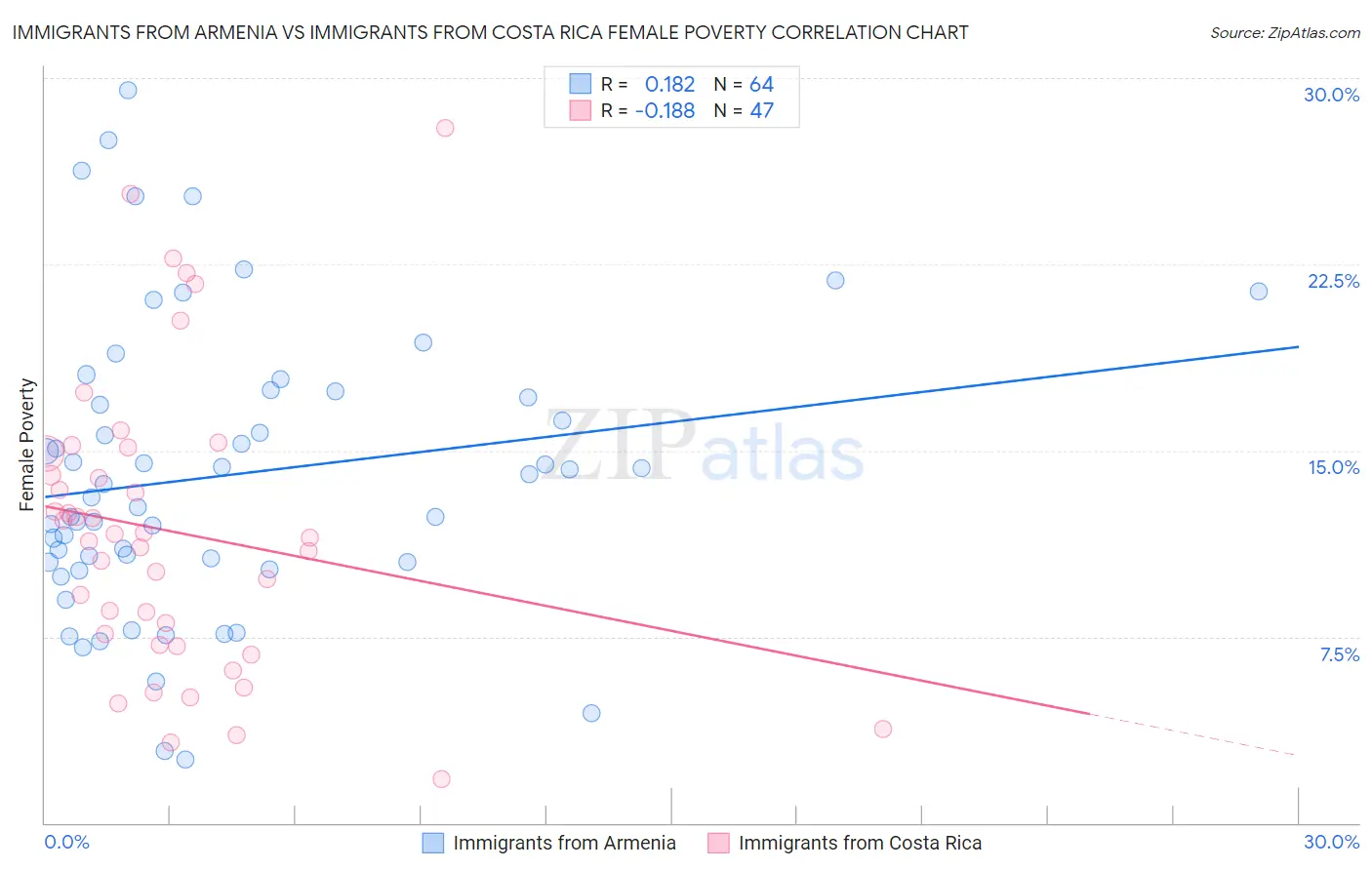 Immigrants from Armenia vs Immigrants from Costa Rica Female Poverty