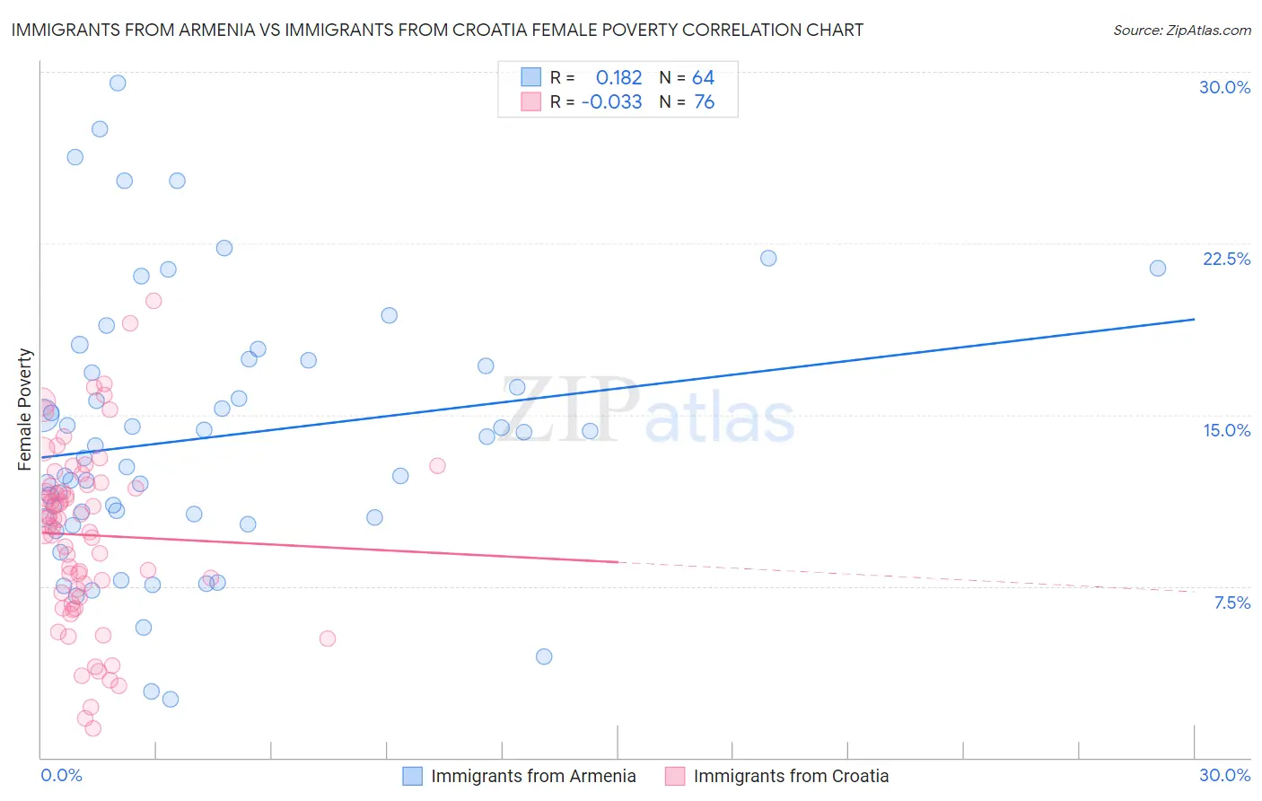 Immigrants from Armenia vs Immigrants from Croatia Female Poverty