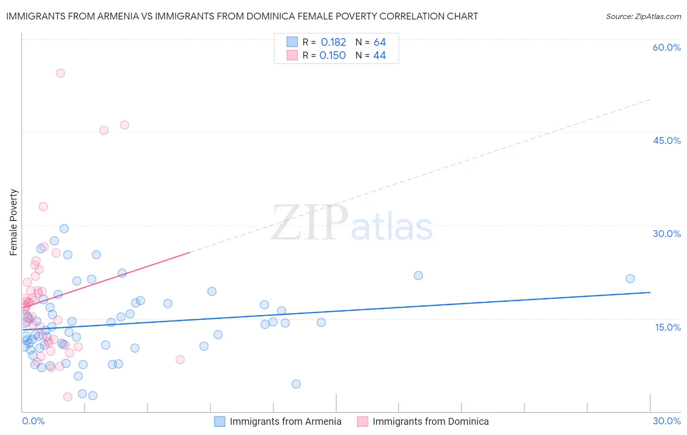 Immigrants from Armenia vs Immigrants from Dominica Female Poverty