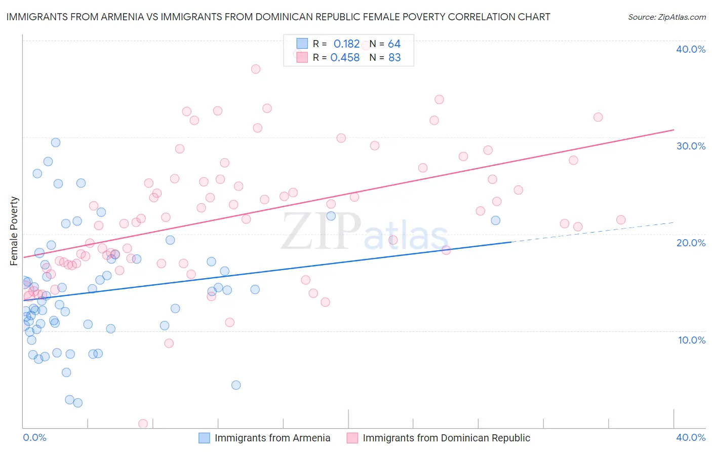 Immigrants from Armenia vs Immigrants from Dominican Republic Female Poverty