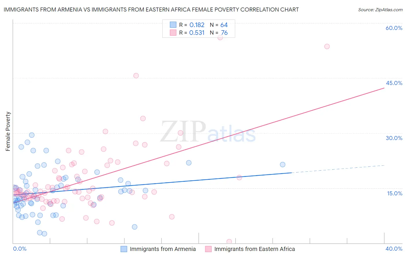 Immigrants from Armenia vs Immigrants from Eastern Africa Female Poverty