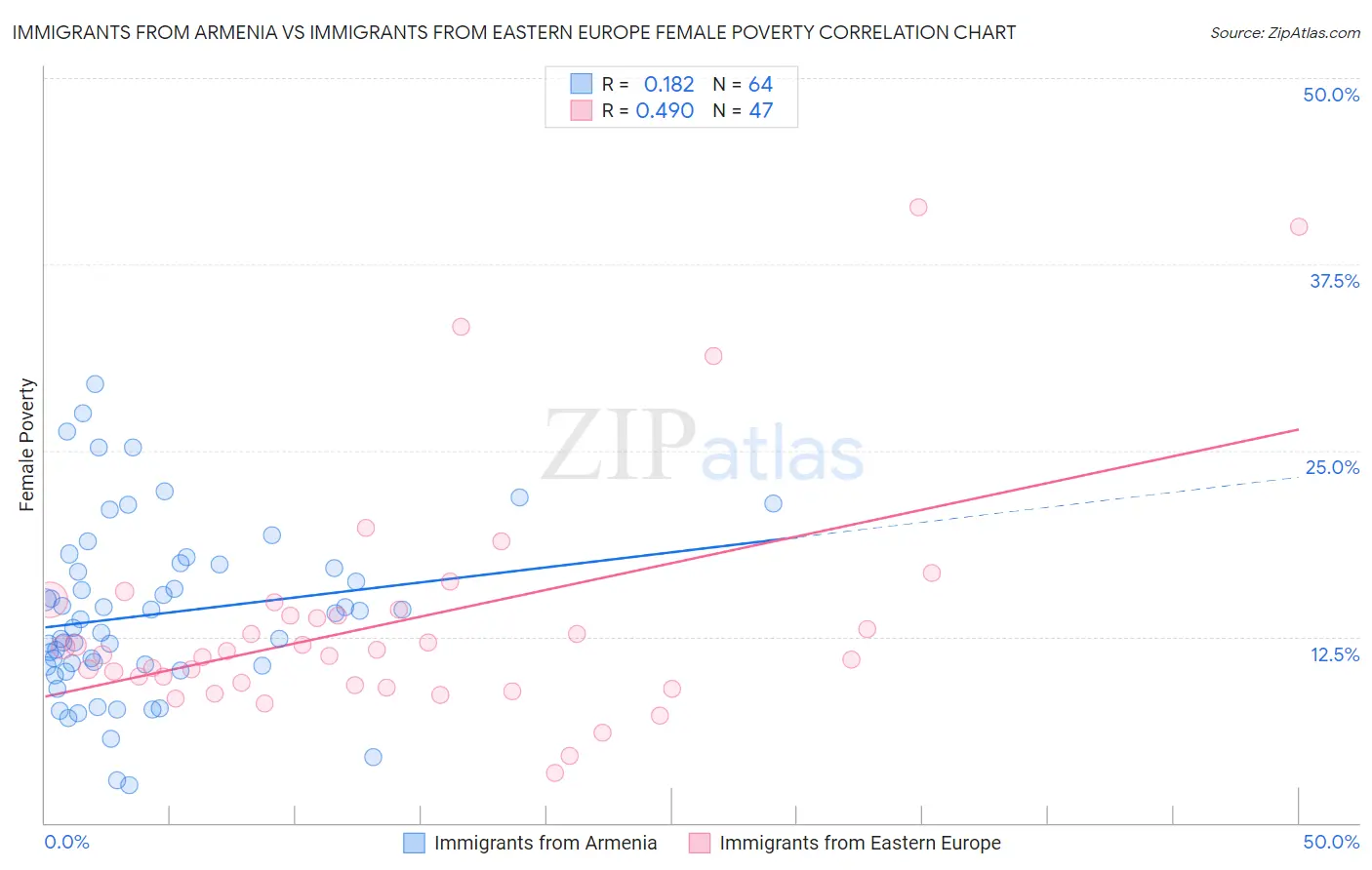 Immigrants from Armenia vs Immigrants from Eastern Europe Female Poverty