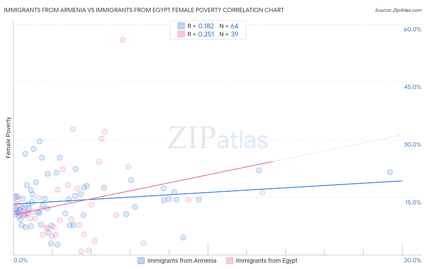 Immigrants from Armenia vs Immigrants from Egypt Female Poverty