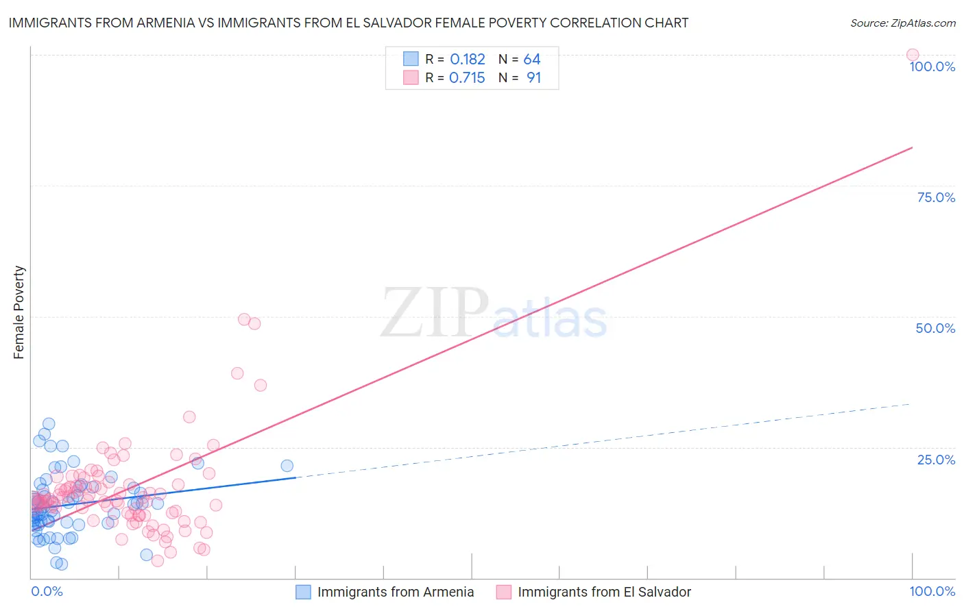 Immigrants from Armenia vs Immigrants from El Salvador Female Poverty