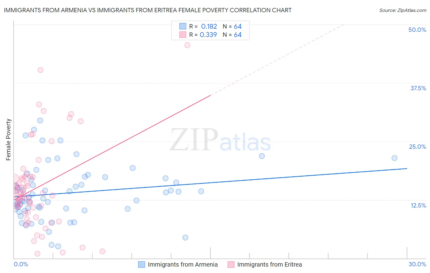 Immigrants from Armenia vs Immigrants from Eritrea Female Poverty