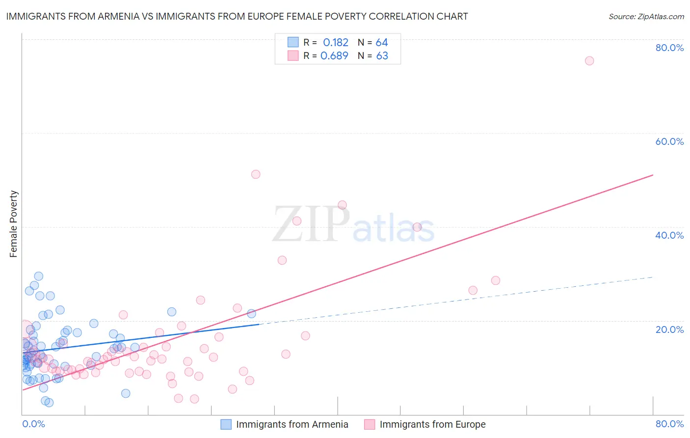 Immigrants from Armenia vs Immigrants from Europe Female Poverty