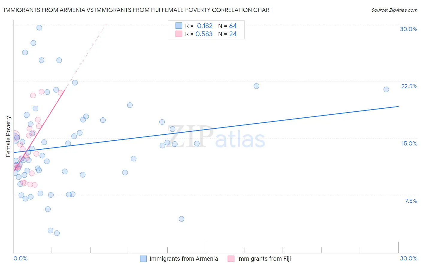 Immigrants from Armenia vs Immigrants from Fiji Female Poverty