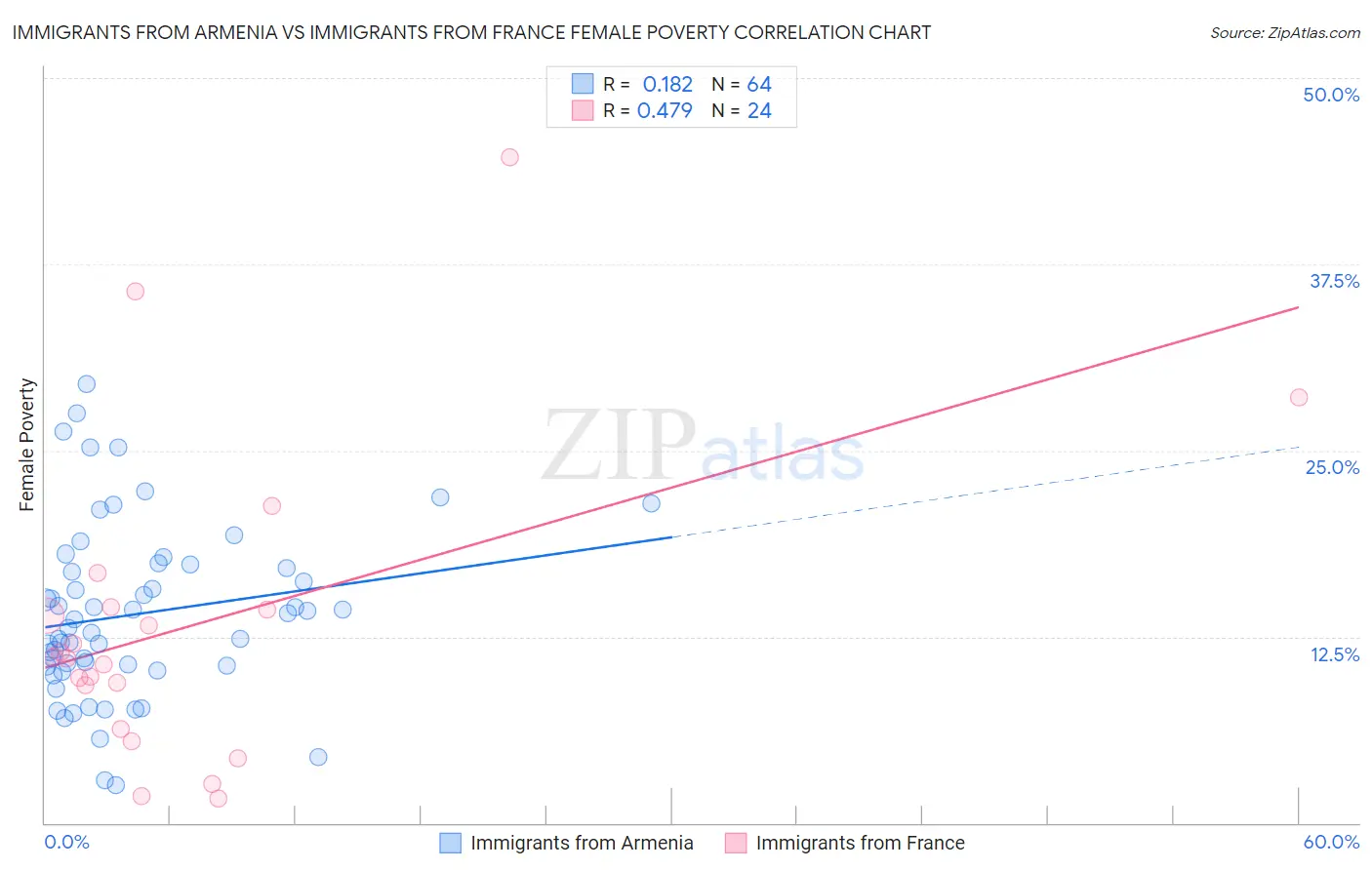 Immigrants from Armenia vs Immigrants from France Female Poverty