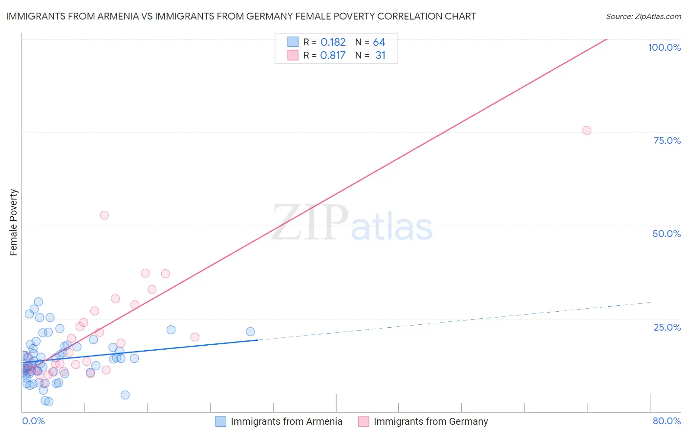 Immigrants from Armenia vs Immigrants from Germany Female Poverty