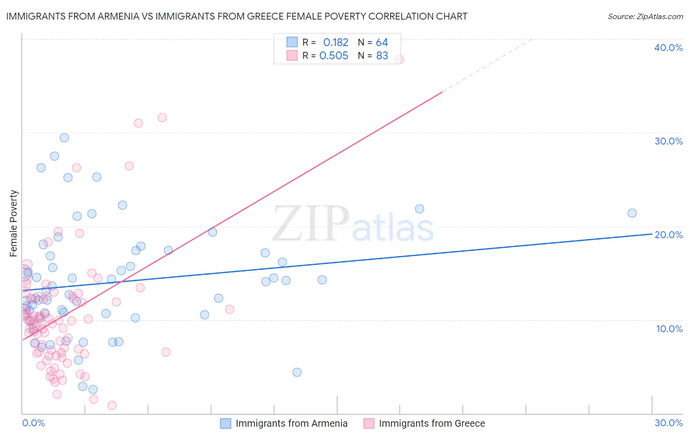 Immigrants from Armenia vs Immigrants from Greece Female Poverty