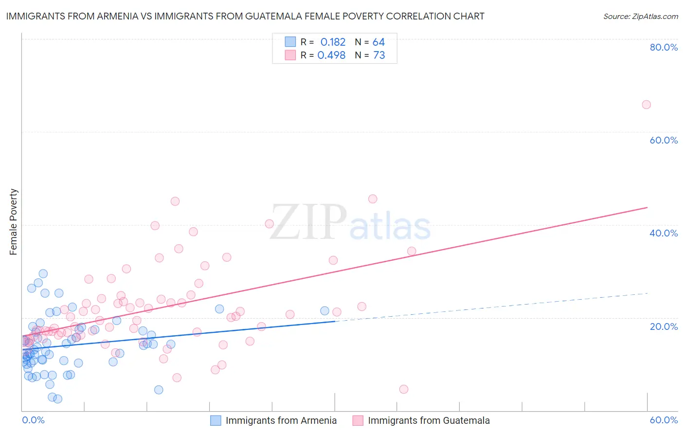 Immigrants from Armenia vs Immigrants from Guatemala Female Poverty