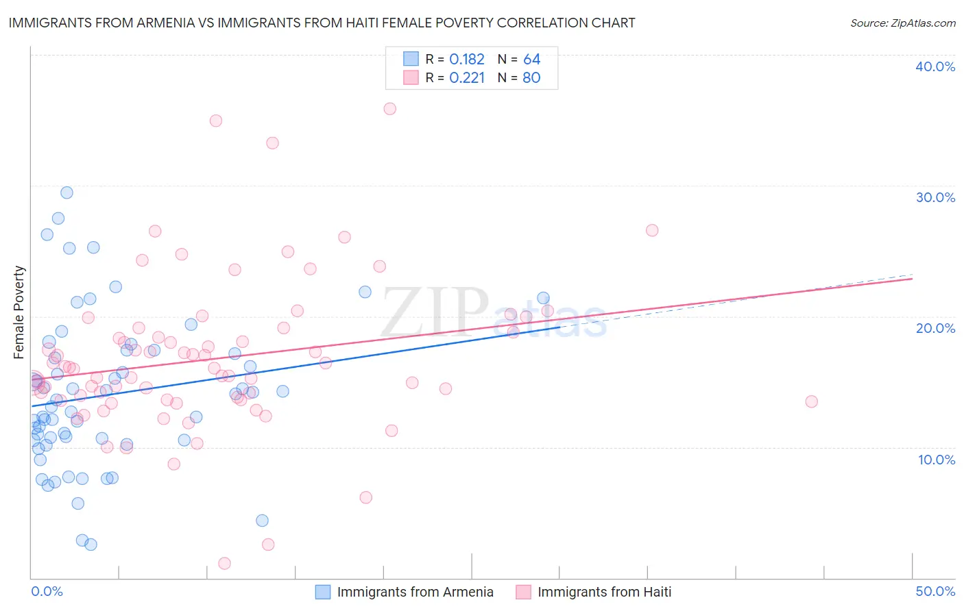 Immigrants from Armenia vs Immigrants from Haiti Female Poverty