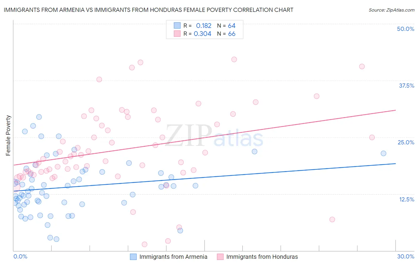 Immigrants from Armenia vs Immigrants from Honduras Female Poverty