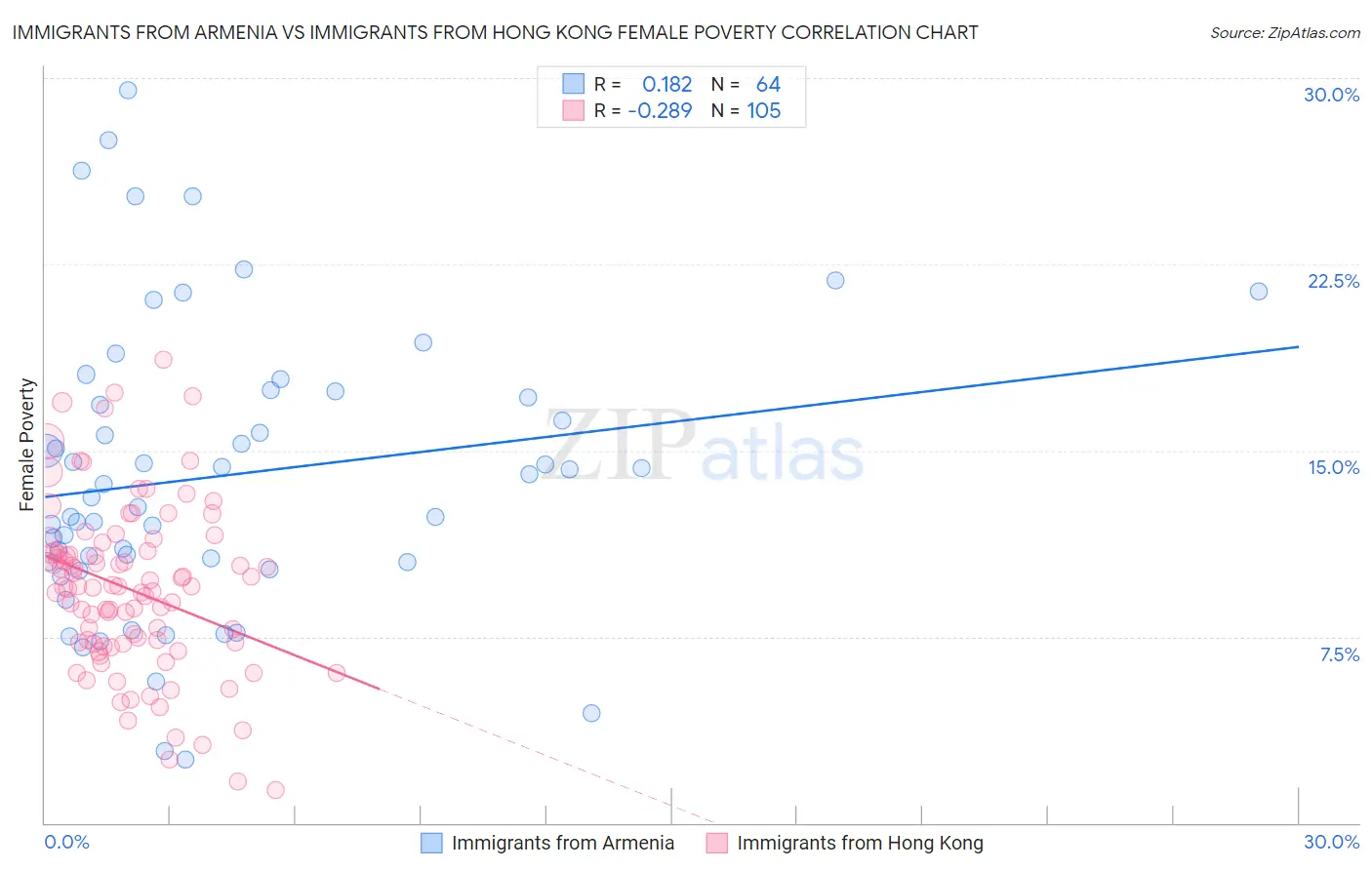 Immigrants from Armenia vs Immigrants from Hong Kong Female Poverty