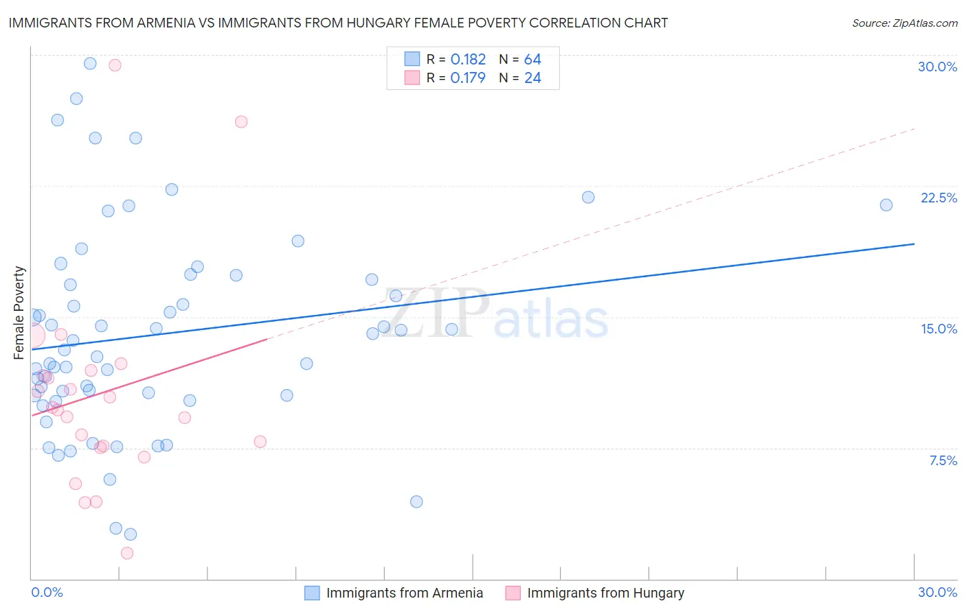 Immigrants from Armenia vs Immigrants from Hungary Female Poverty