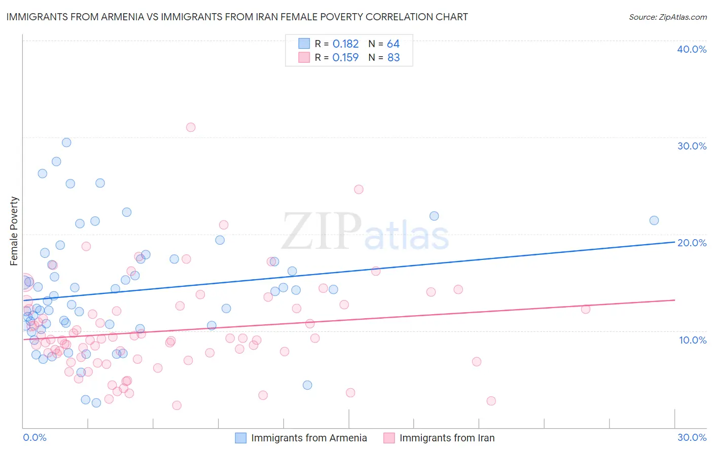 Immigrants from Armenia vs Immigrants from Iran Female Poverty