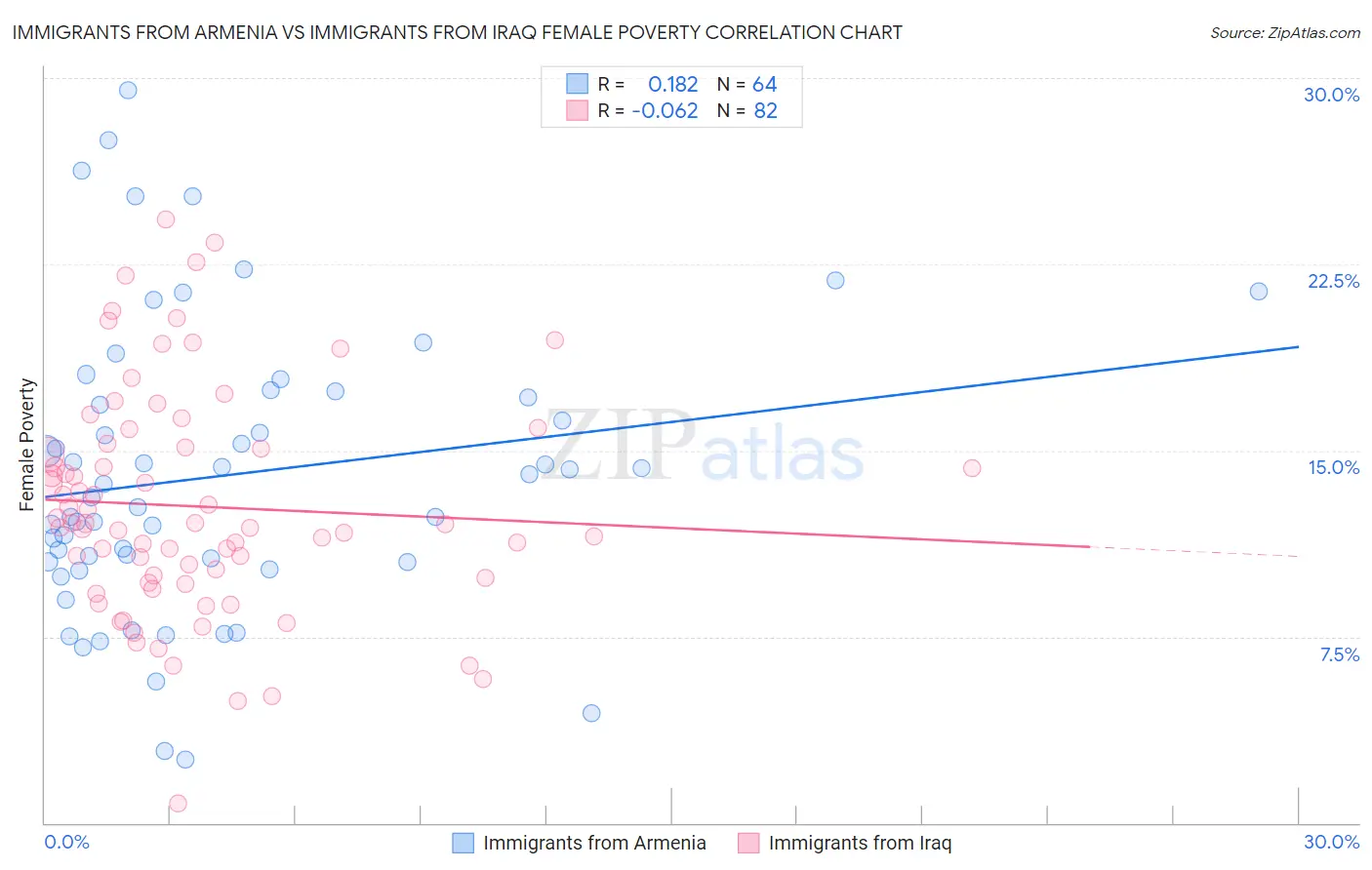 Immigrants from Armenia vs Immigrants from Iraq Female Poverty