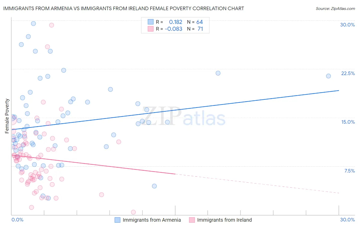 Immigrants from Armenia vs Immigrants from Ireland Female Poverty