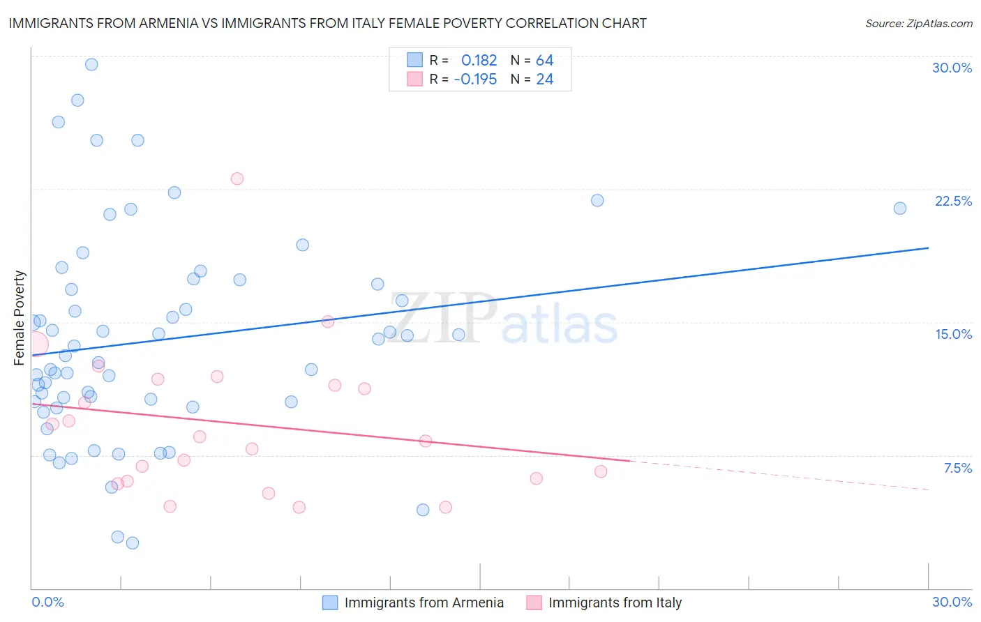 Immigrants from Armenia vs Immigrants from Italy Female Poverty