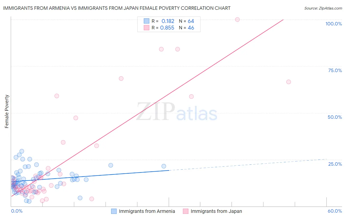 Immigrants from Armenia vs Immigrants from Japan Female Poverty