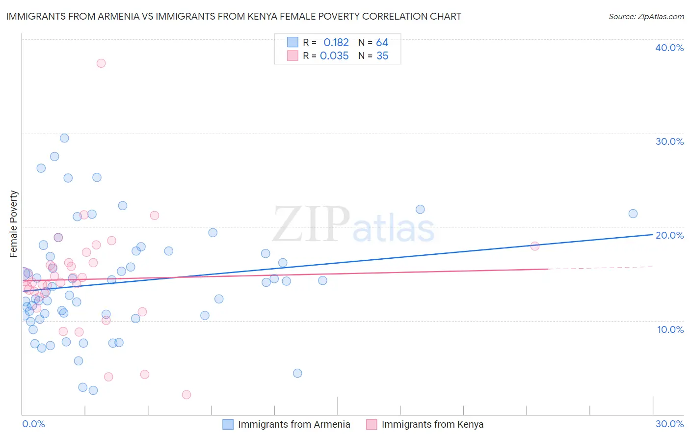 Immigrants from Armenia vs Immigrants from Kenya Female Poverty