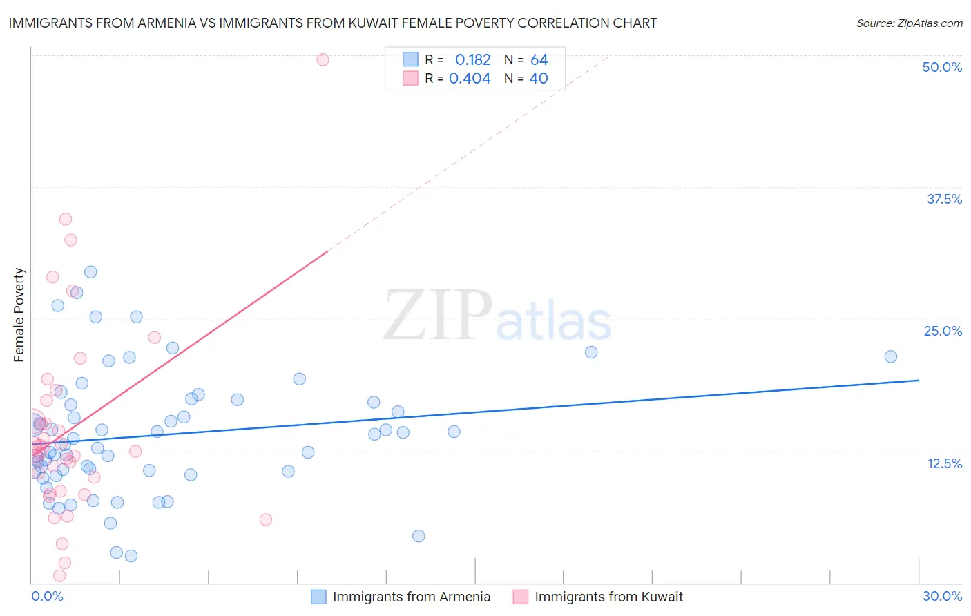 Immigrants from Armenia vs Immigrants from Kuwait Female Poverty