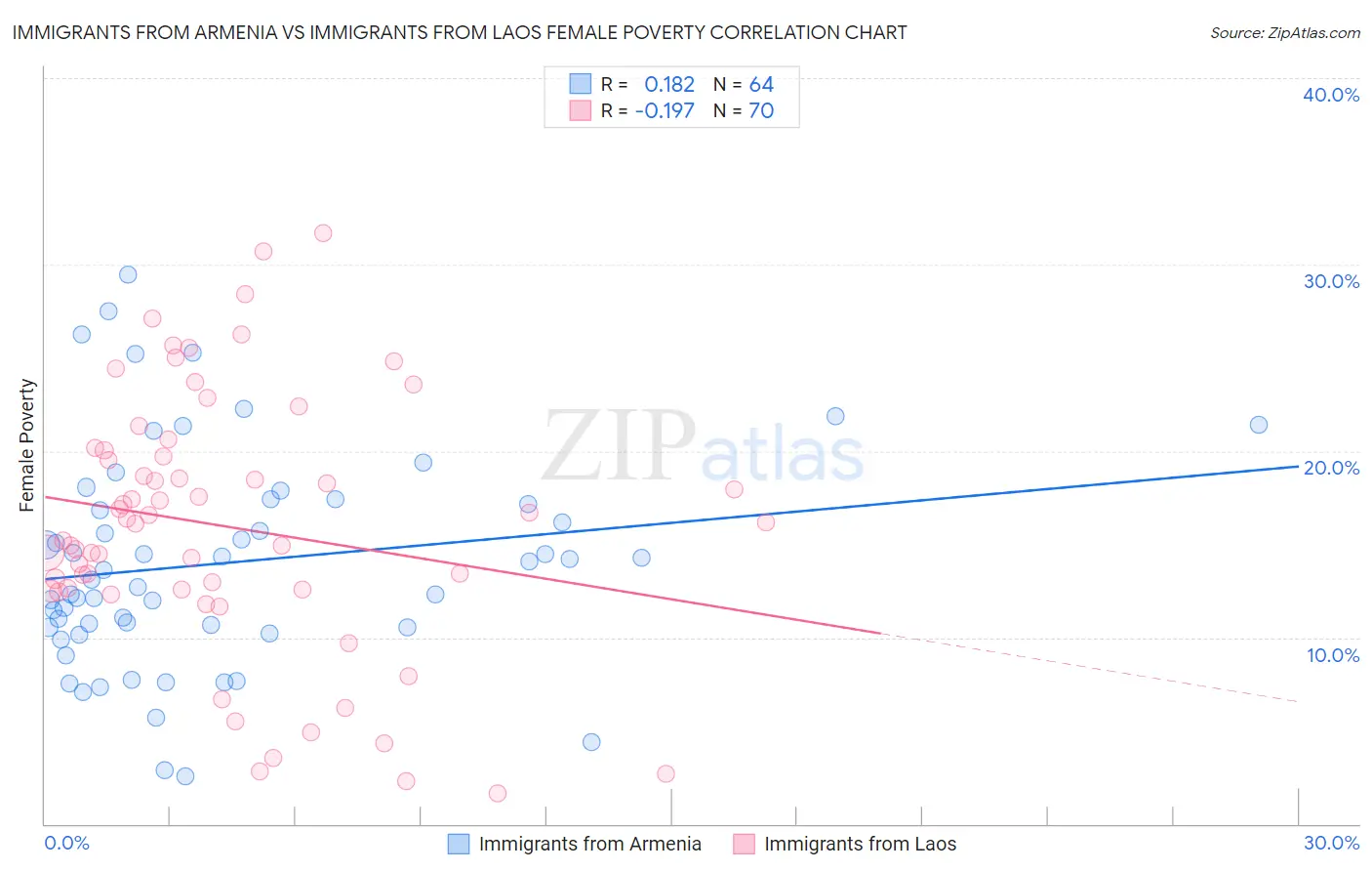 Immigrants from Armenia vs Immigrants from Laos Female Poverty