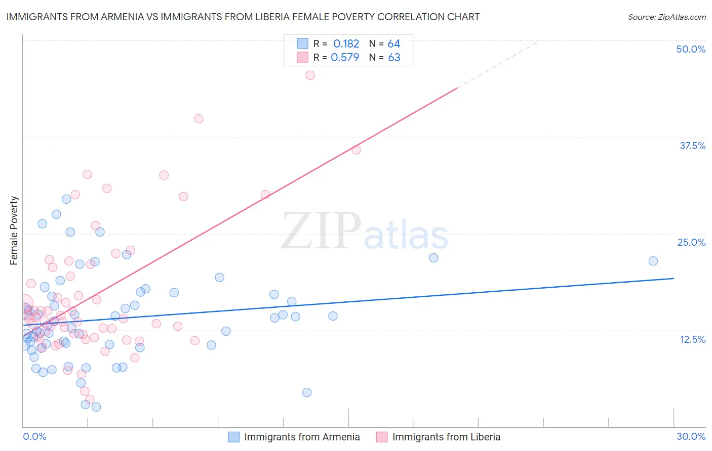 Immigrants from Armenia vs Immigrants from Liberia Female Poverty