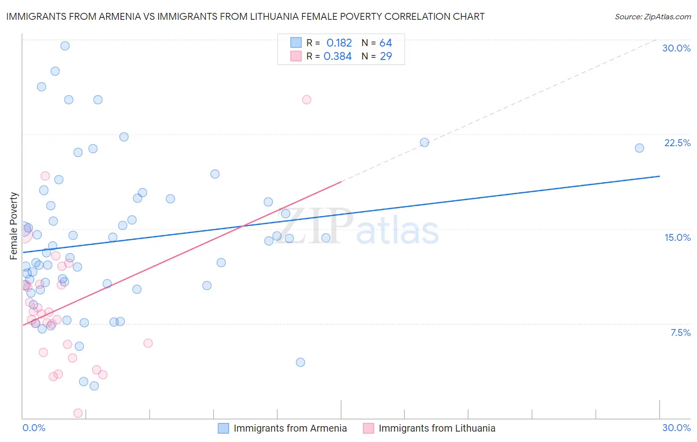 Immigrants from Armenia vs Immigrants from Lithuania Female Poverty