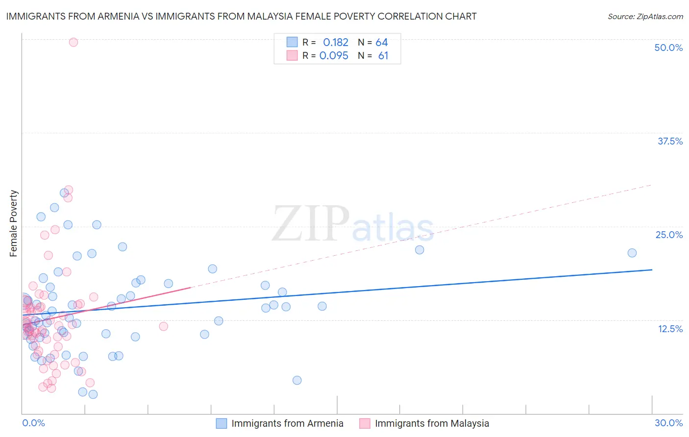 Immigrants from Armenia vs Immigrants from Malaysia Female Poverty