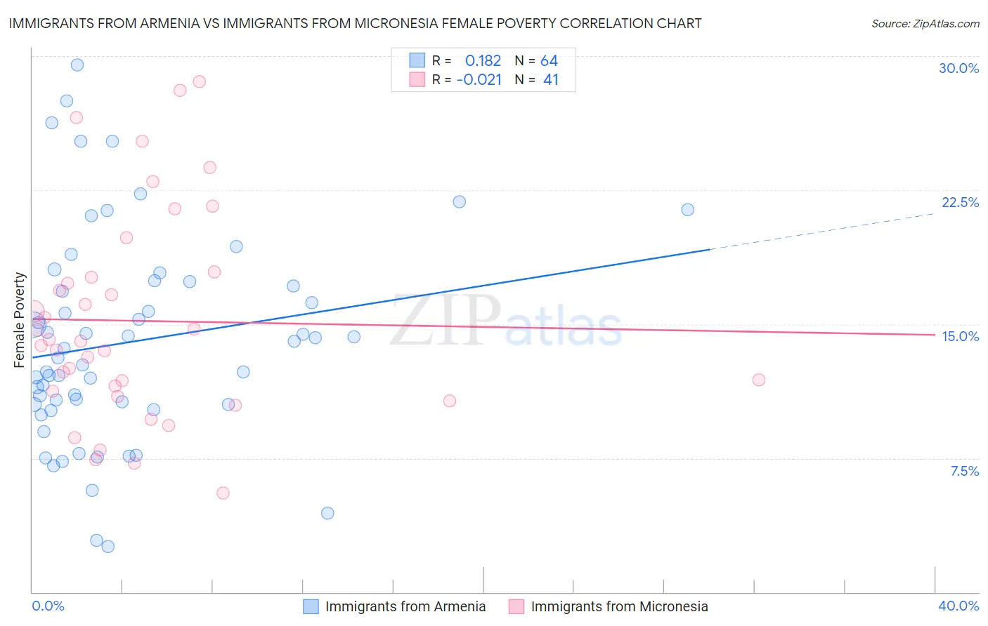 Immigrants from Armenia vs Immigrants from Micronesia Female Poverty