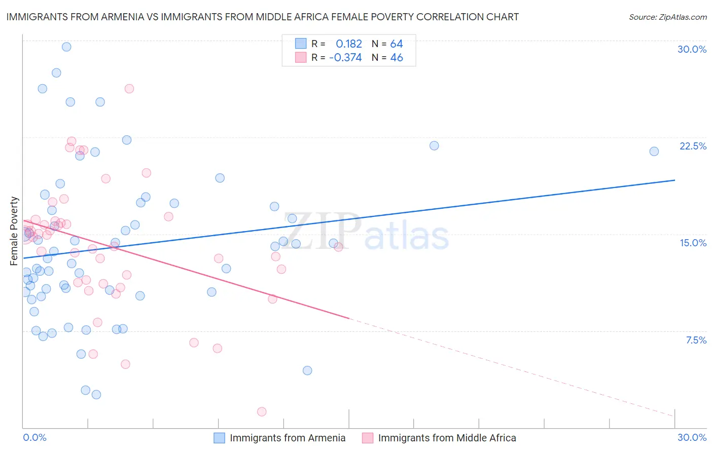 Immigrants from Armenia vs Immigrants from Middle Africa Female Poverty