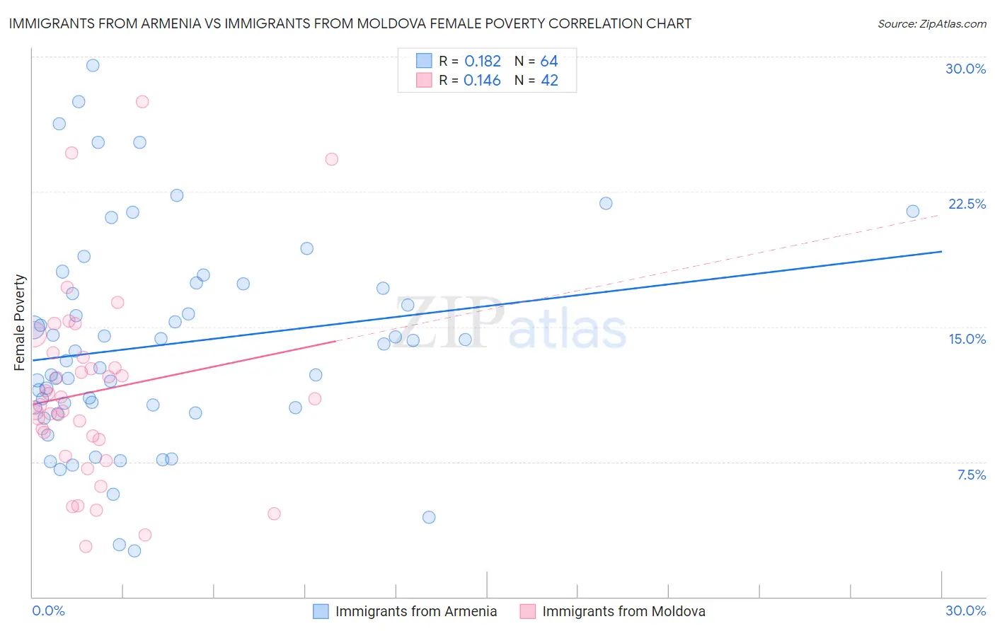 Immigrants from Armenia vs Immigrants from Moldova Female Poverty