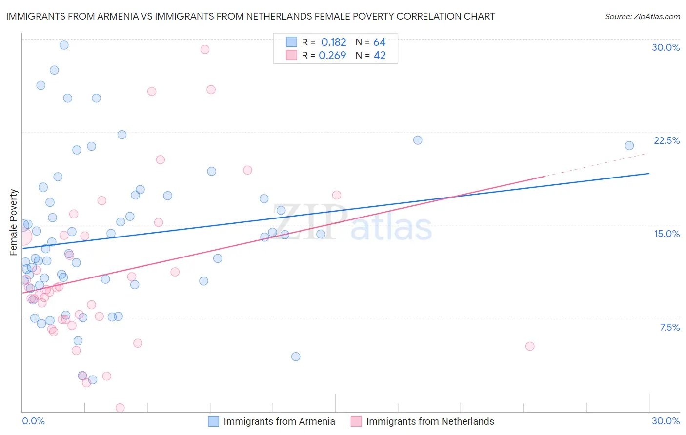 Immigrants from Armenia vs Immigrants from Netherlands Female Poverty