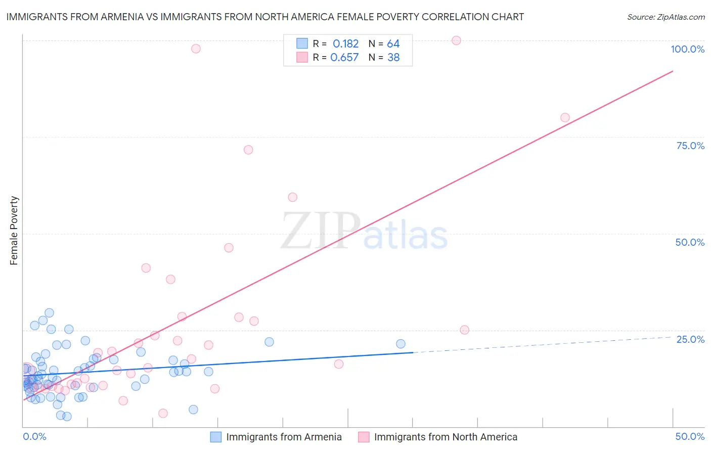 Immigrants from Armenia vs Immigrants from North America Female Poverty