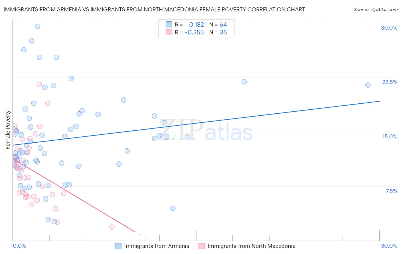 Immigrants from Armenia vs Immigrants from North Macedonia Female Poverty