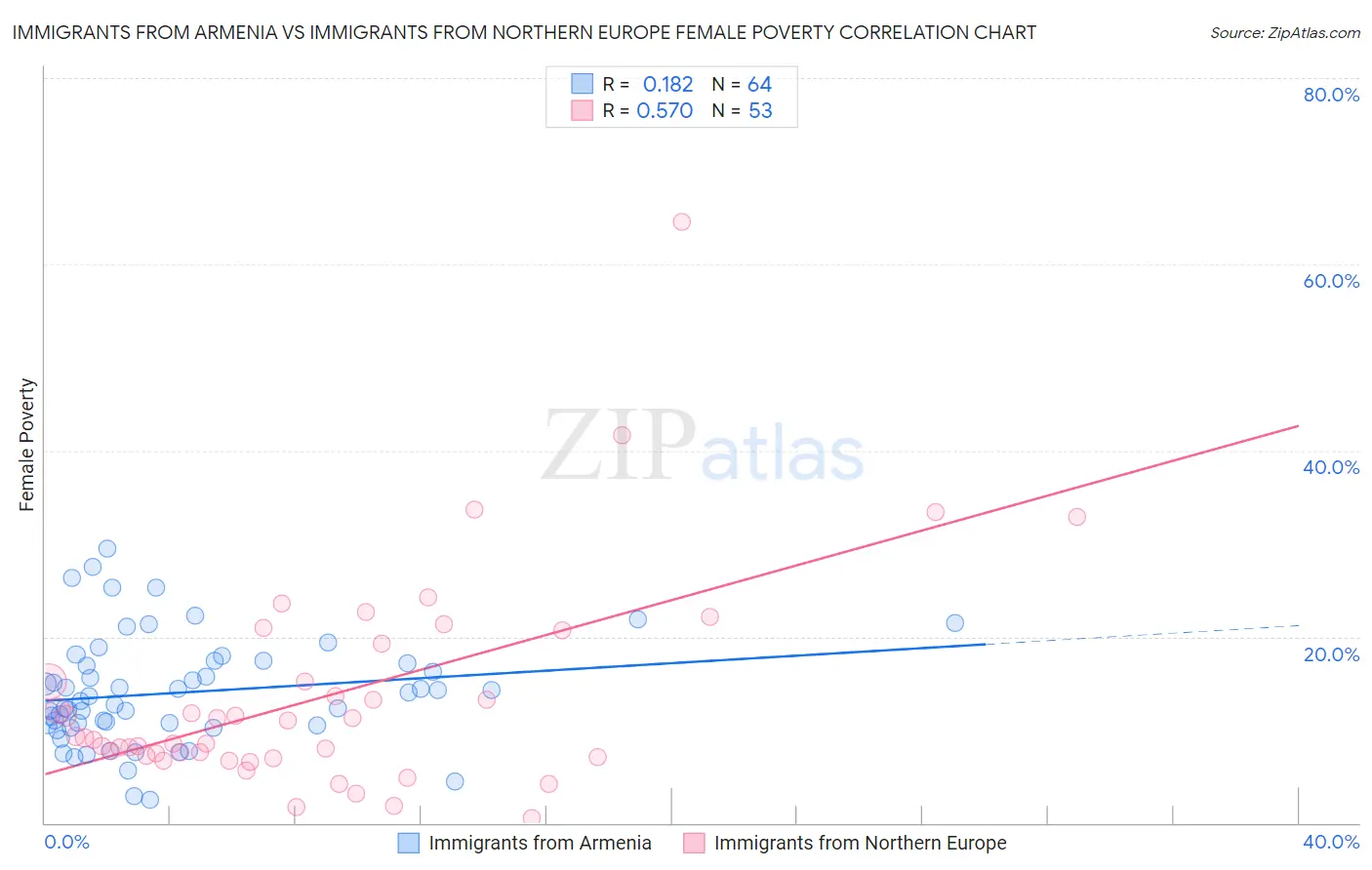 Immigrants from Armenia vs Immigrants from Northern Europe Female Poverty