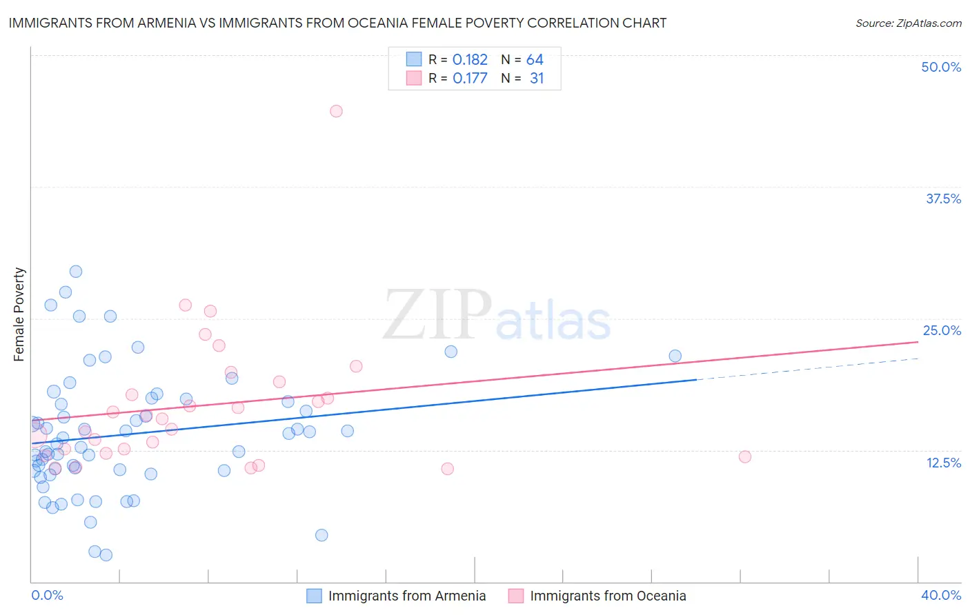 Immigrants from Armenia vs Immigrants from Oceania Female Poverty